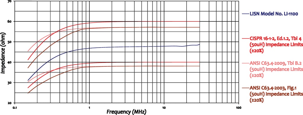 analyzer power quality dc CE or Stabilization 100 Impedance Line Network: FCC Amps