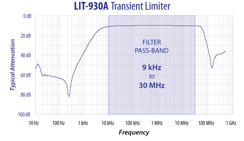 Transien Limiter LIT-930A 9 kHz - 30 MHz